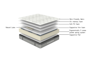 Picture of DREEMA 5-Zone Memory Foam Pocket Spring Mattress with Lumbar Latex Support in Queen Size  